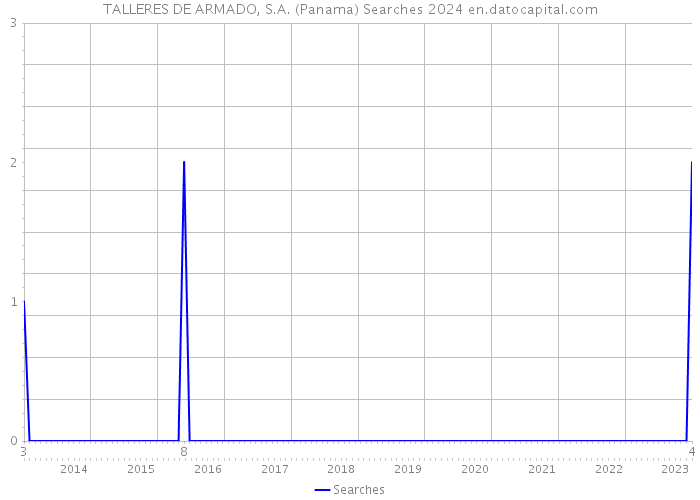 TALLERES DE ARMADO, S.A. (Panama) Searches 2024 