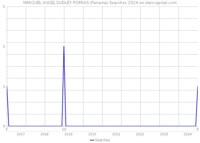MMIGUEL ANGEL DUDLEY PORRAS (Panama) Searches 2024 
