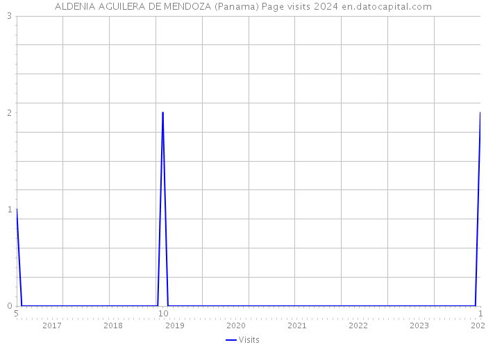ALDENIA AGUILERA DE MENDOZA (Panama) Page visits 2024 