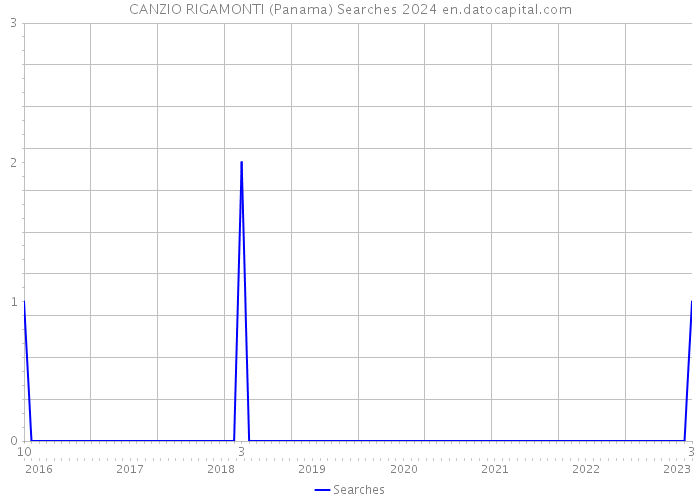 CANZIO RIGAMONTI (Panama) Searches 2024 