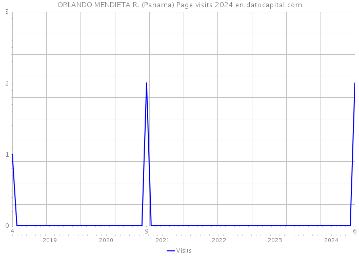 ORLANDO MENDIETA R. (Panama) Page visits 2024 