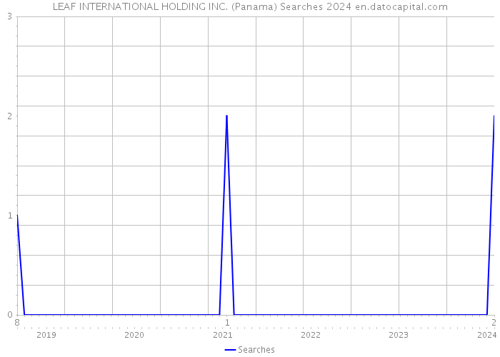 LEAF INTERNATIONAL HOLDING INC. (Panama) Searches 2024 