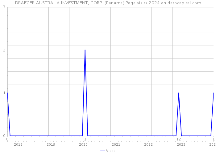 DRAEGER AUSTRALIA INVESTMENT, CORP. (Panama) Page visits 2024 