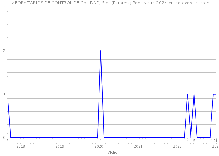 LABORATORIOS DE CONTROL DE CALIDAD, S.A. (Panama) Page visits 2024 