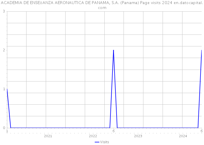 ACADEMIA DE ENSEöANZA AERONAUTICA DE PANAMA, S.A. (Panama) Page visits 2024 