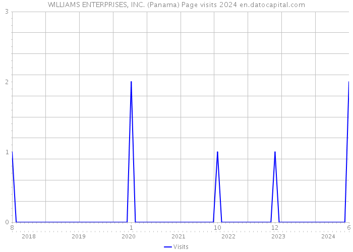 WILLIAMS ENTERPRISES, INC. (Panama) Page visits 2024 