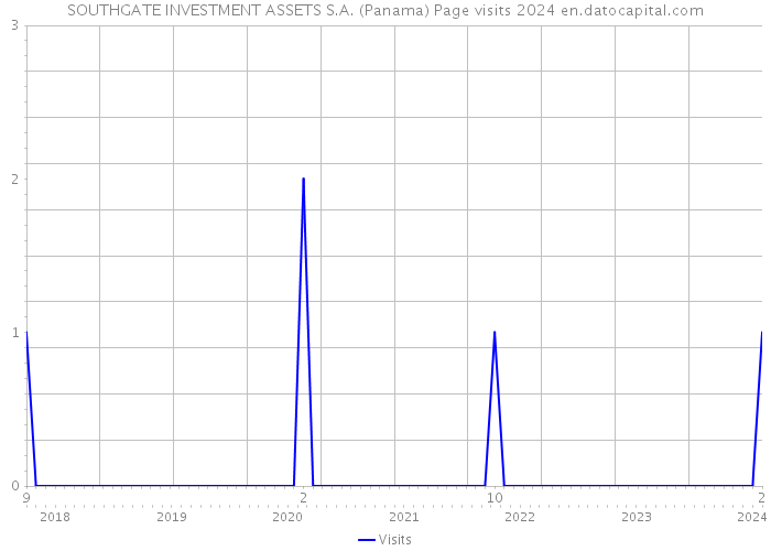 SOUTHGATE INVESTMENT ASSETS S.A. (Panama) Page visits 2024 