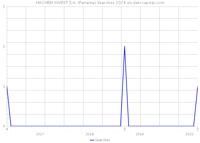 HACHEM INVEST S.A. (Panama) Searches 2024 