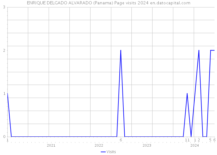 ENRIQUE DELGADO ALVARADO (Panama) Page visits 2024 