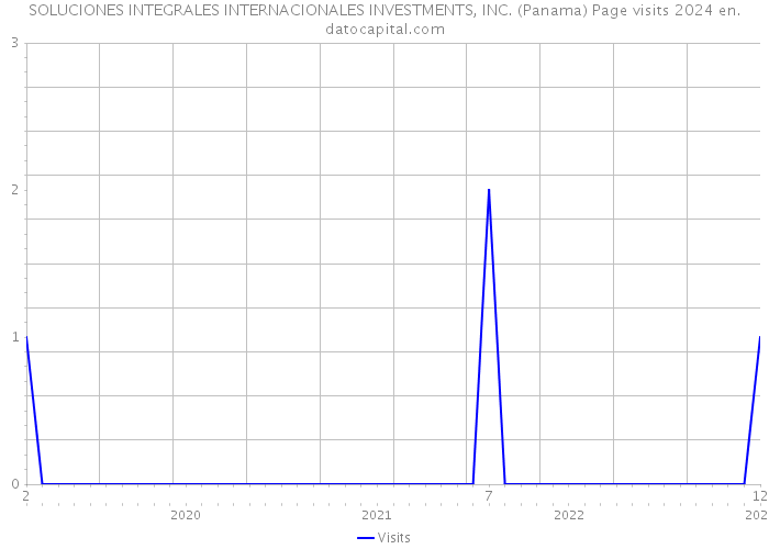 SOLUCIONES INTEGRALES INTERNACIONALES INVESTMENTS, INC. (Panama) Page visits 2024 