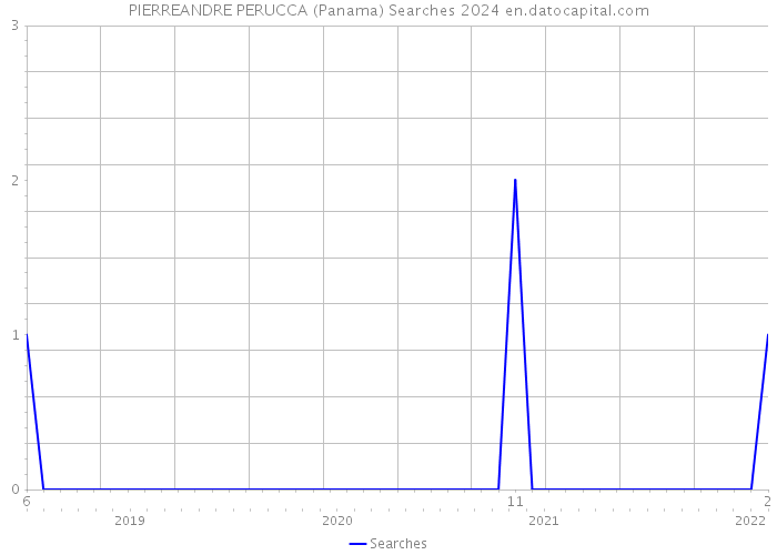 PIERREANDRE PERUCCA (Panama) Searches 2024 