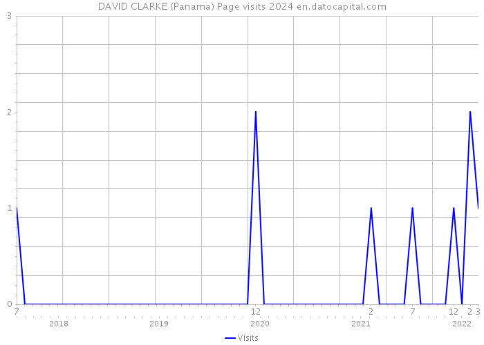 DAVID CLARKE (Panama) Page visits 2024 