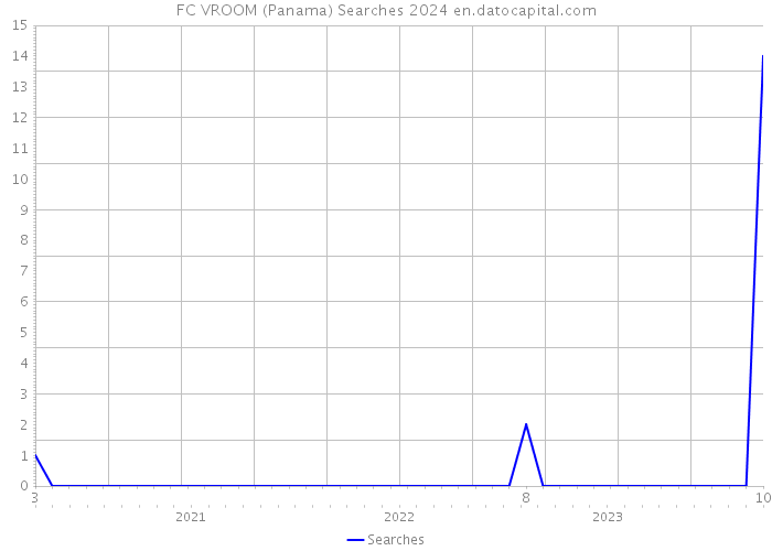 FC VROOM (Panama) Searches 2024 