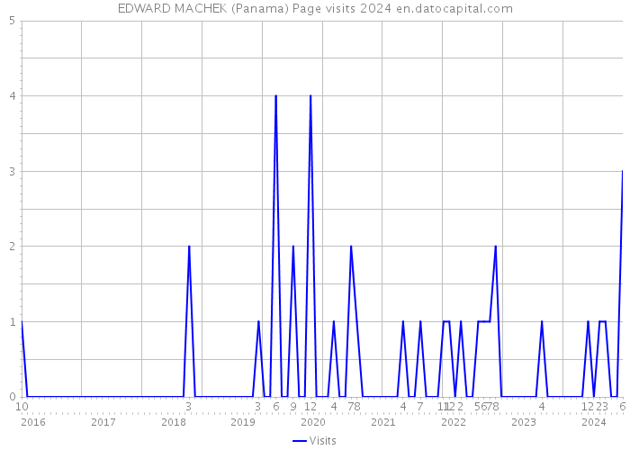 EDWARD MACHEK (Panama) Page visits 2024 