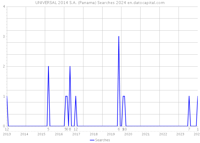 UNIVERSAL 2014 S.A. (Panama) Searches 2024 