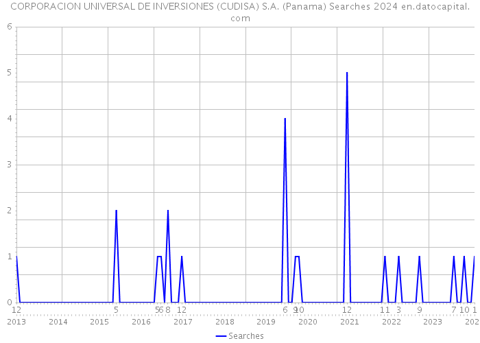 CORPORACION UNIVERSAL DE INVERSIONES (CUDISA) S.A. (Panama) Searches 2024 