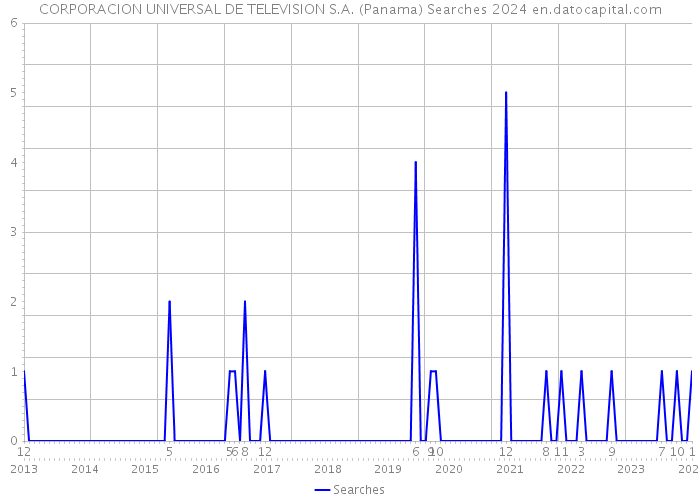 CORPORACION UNIVERSAL DE TELEVISION S.A. (Panama) Searches 2024 