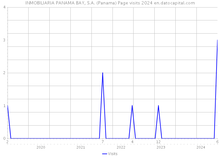 INMOBILIARIA PANAMA BAY, S.A. (Panama) Page visits 2024 