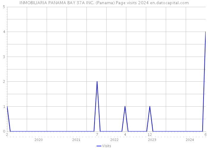 INMOBILIARIA PANAMA BAY 37A INC. (Panama) Page visits 2024 