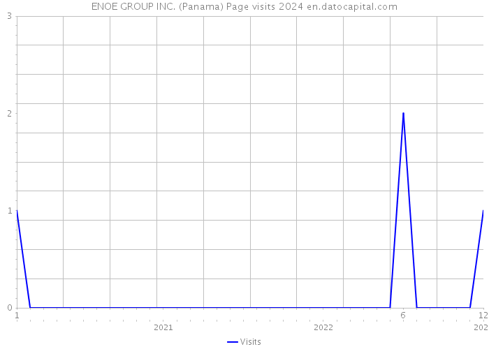 ENOE GROUP INC. (Panama) Page visits 2024 