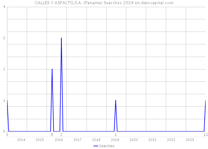 CALLES Y ASFALTO,S.A. (Panama) Searches 2024 