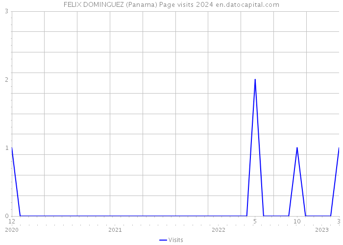 FELIX DOMINGUEZ (Panama) Page visits 2024 