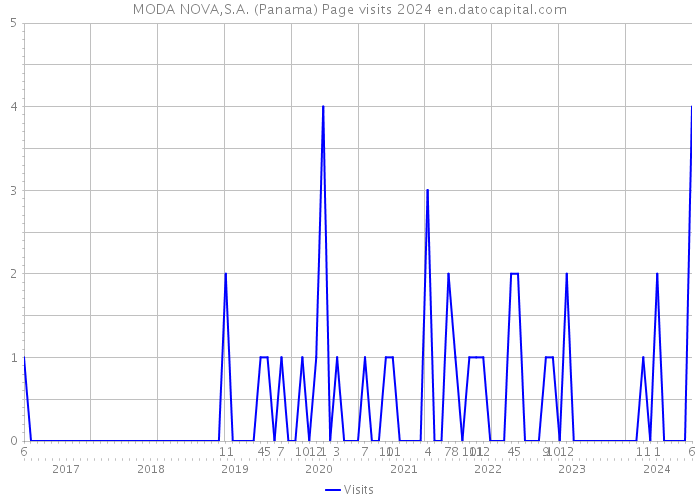 MODA NOVA,S.A. (Panama) Page visits 2024 