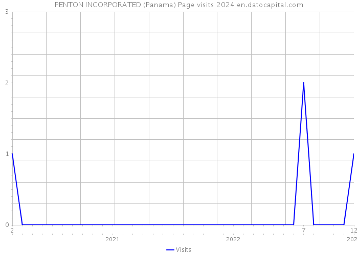 PENTON INCORPORATED (Panama) Page visits 2024 