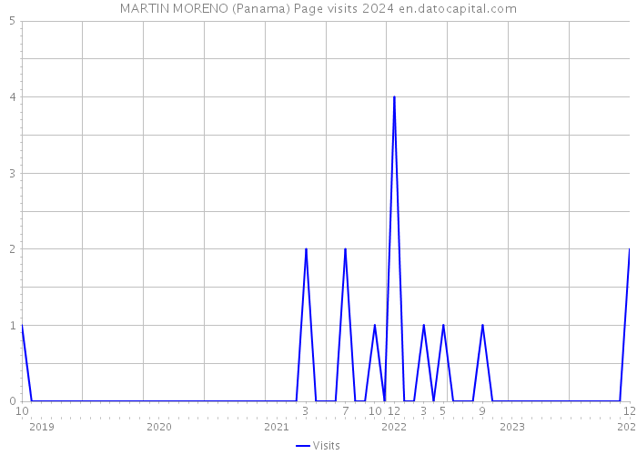 MARTIN MORENO (Panama) Page visits 2024 
