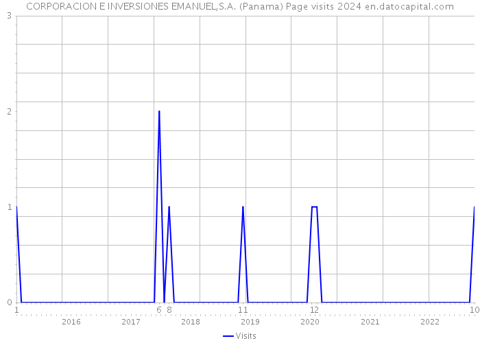 CORPORACION E INVERSIONES EMANUEL,S.A. (Panama) Page visits 2024 