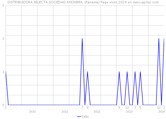DISTRIBUIDORA SELECTA,SOCIEDAD ANONIMA. (Panama) Page visits 2024 