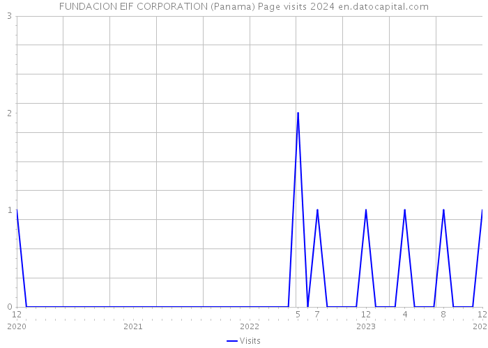 FUNDACION EIF CORPORATION (Panama) Page visits 2024 