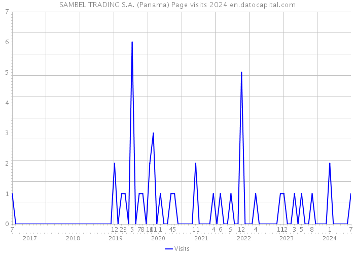 SAMBEL TRADING S.A. (Panama) Page visits 2024 