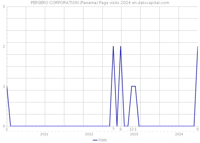 PERSERO CORPORATION (Panama) Page visits 2024 