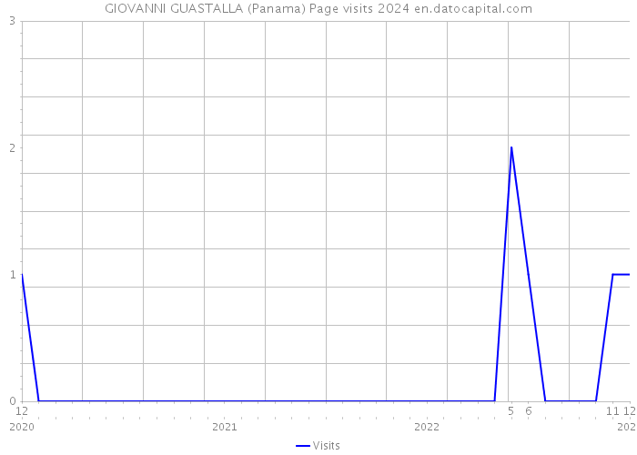 GIOVANNI GUASTALLA (Panama) Page visits 2024 
