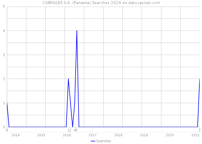 CABRALES S.A. (Panama) Searches 2024 