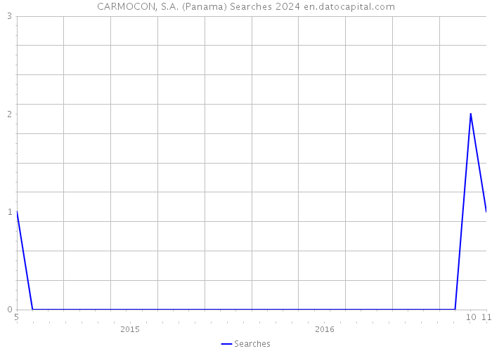 CARMOCON, S.A. (Panama) Searches 2024 
