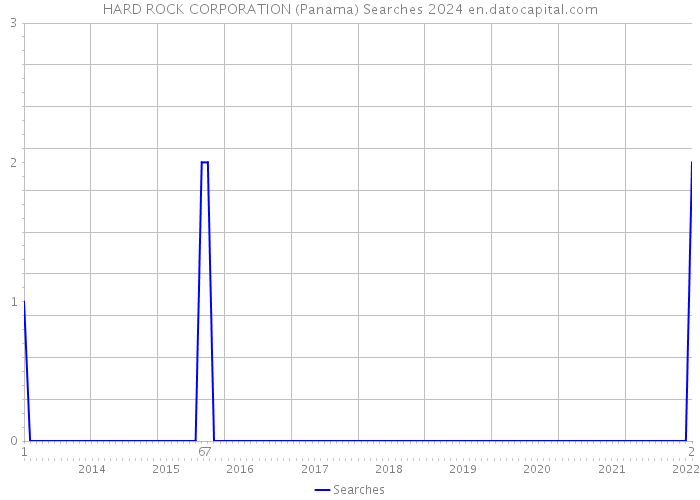 HARD ROCK CORPORATION (Panama) Searches 2024 