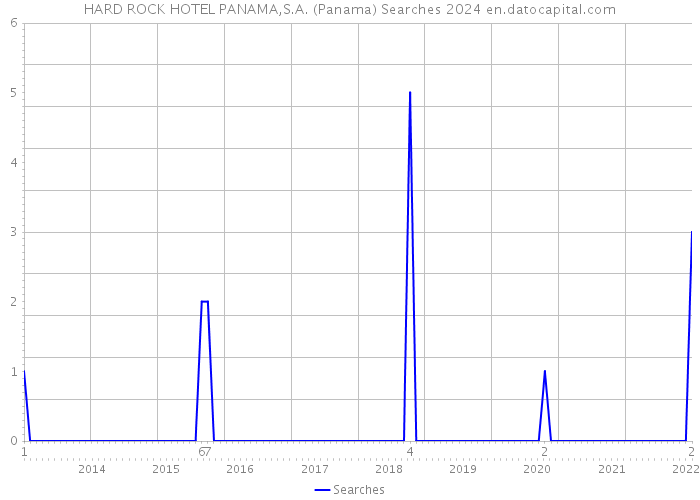 HARD ROCK HOTEL PANAMA,S.A. (Panama) Searches 2024 