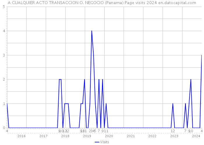 A CUALQUIER ACTO TRANSACCION O. NEGOCIO (Panama) Page visits 2024 