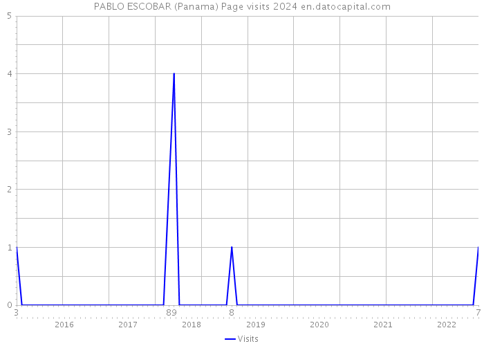 PABLO ESCOBAR (Panama) Page visits 2024 