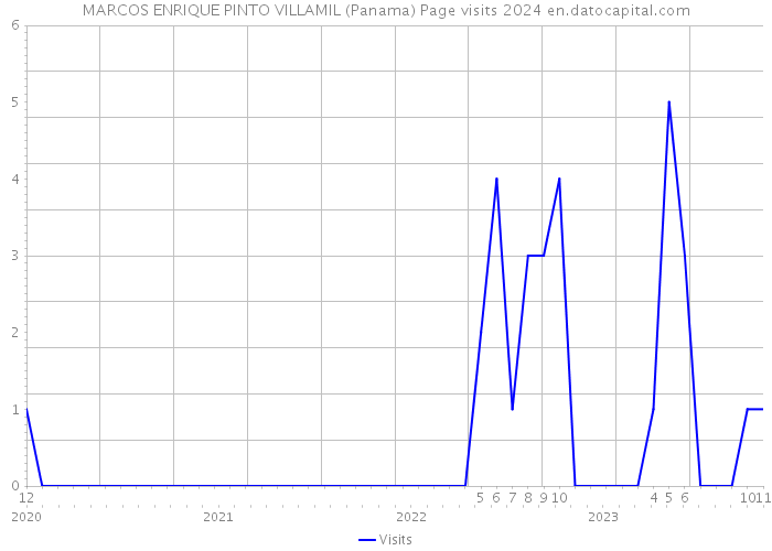 MARCOS ENRIQUE PINTO VILLAMIL (Panama) Page visits 2024 