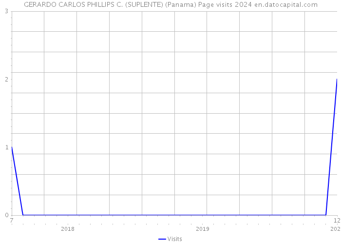 GERARDO CARLOS PHILLIPS C. (SUPLENTE) (Panama) Page visits 2024 