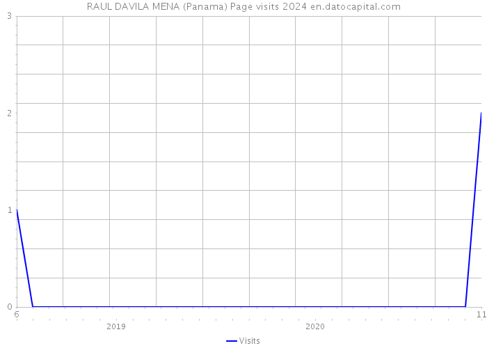 RAUL DAVILA MENA (Panama) Page visits 2024 