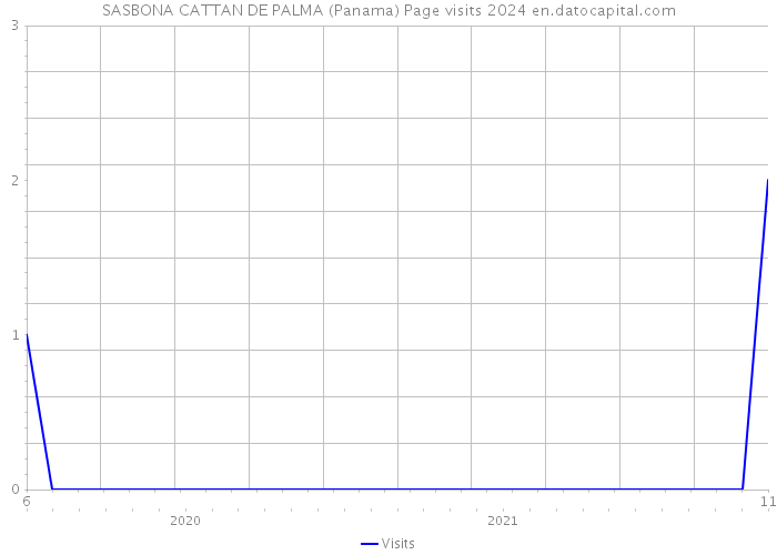 SASBONA CATTAN DE PALMA (Panama) Page visits 2024 
