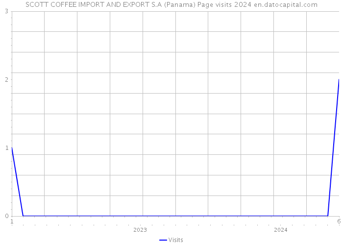 SCOTT COFFEE IMPORT AND EXPORT S.A (Panama) Page visits 2024 