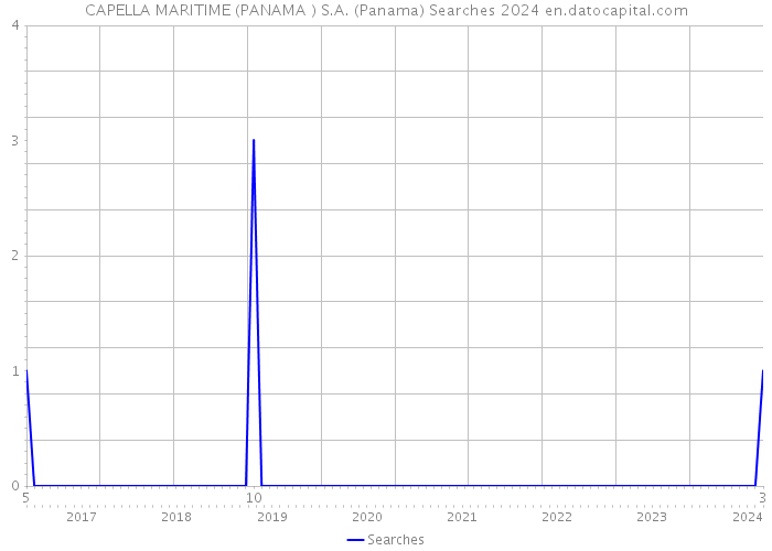 CAPELLA MARITIME (PANAMA ) S.A. (Panama) Searches 2024 
