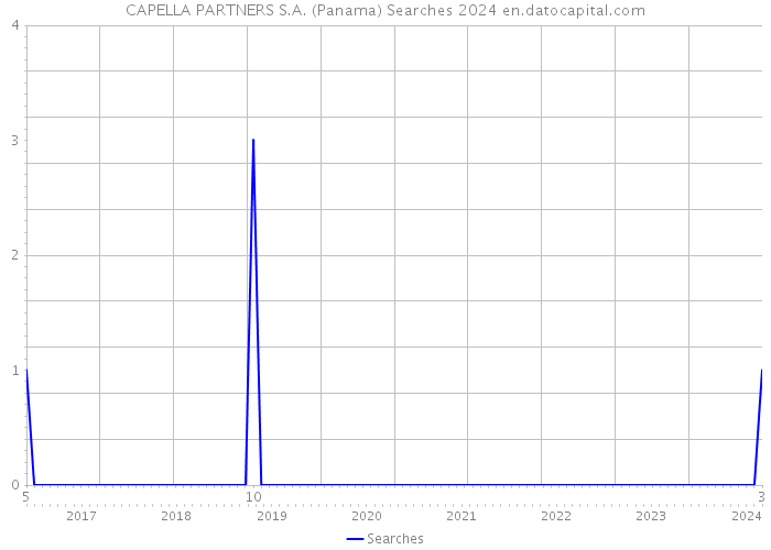 CAPELLA PARTNERS S.A. (Panama) Searches 2024 
