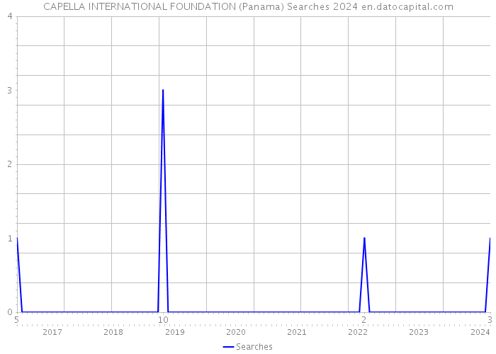 CAPELLA INTERNATIONAL FOUNDATION (Panama) Searches 2024 
