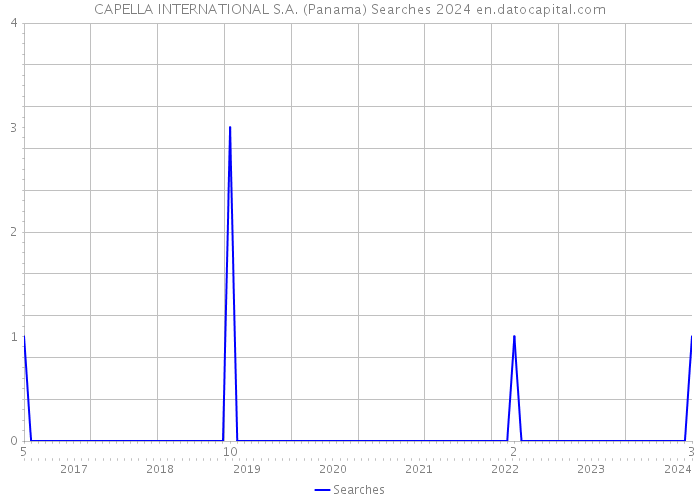 CAPELLA INTERNATIONAL S.A. (Panama) Searches 2024 